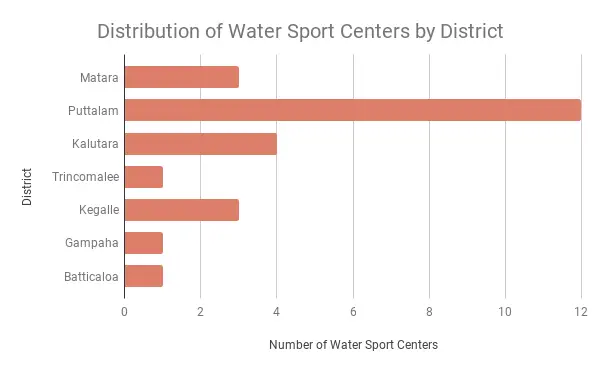Distribution of Water Sport Centers by District